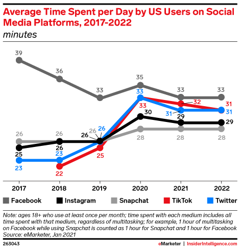 Average Time Spent per Day by US Users on Social Media Platforms, 2017-2022 (minutes)