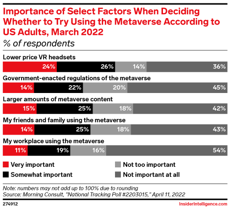 Importance of Select Factors When Deciding Whether to Try Using the Metaverse According to US Adults, March 2022 (% of respondents)