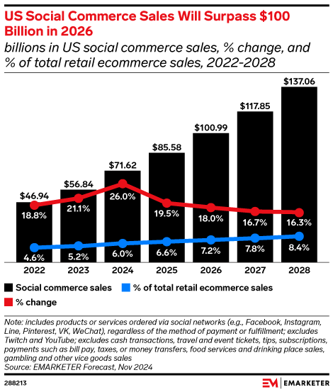 US Social Commerce Sales Will Surpass $100 Billion in 2026 (billions in US social commerce sales, % change, and % of total retail ecommerce sales, 2022-2028)