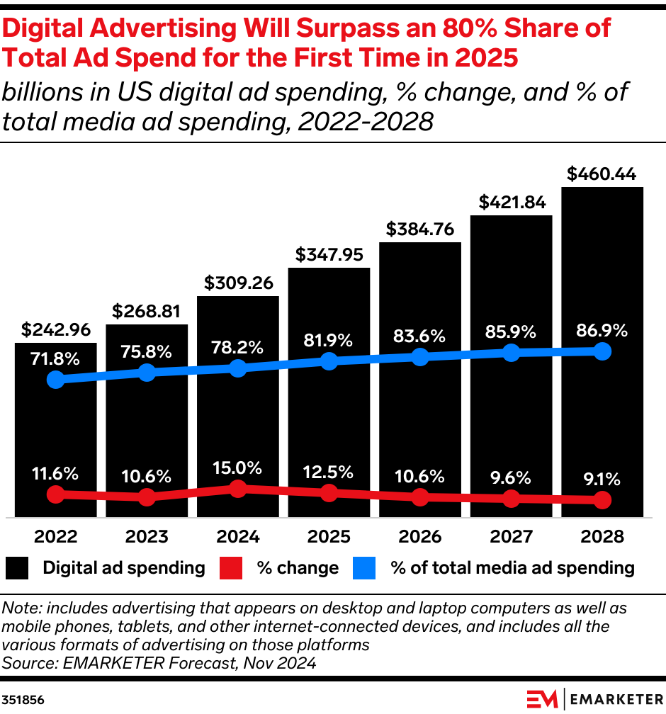 Digital Advertising Will Surpass an 80% Share of Total Ad Spend for the First Time in 2025 (billions in US digital ad spending, % change, and % of total media ad spending, 2022-2028)