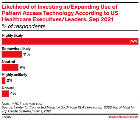 Likelihood of Investing in/Expanding Use of Patient Access Technology According to US Healthcare Executives/Leaders, Sep 2021 (% of respondents)