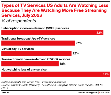 Types of TV Services US Adults Are Watching Less Because They Are Watching More Free Streaming Services, July 2023 (% of respondents)