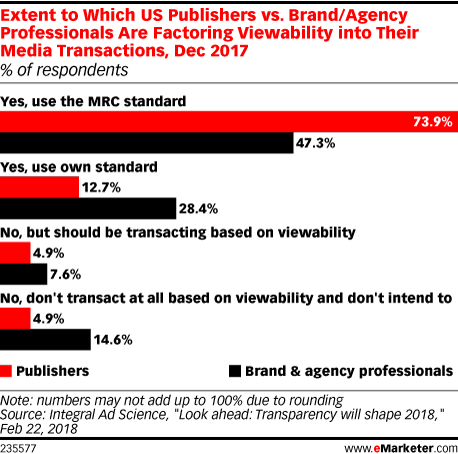 Extent to Which US Publishers vs. Brand/Agency Professionals Are Factoring Viewability into Their Media Transactions, Dec 2017 (% of respondents)