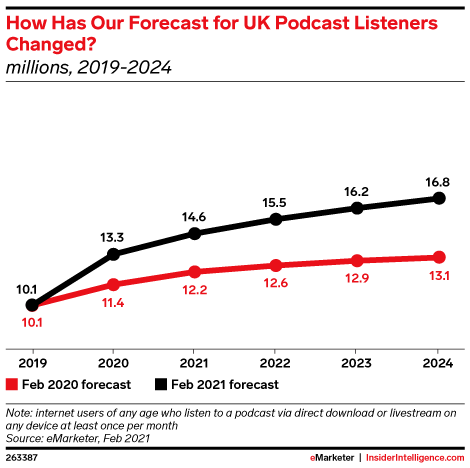How Has Our Forecast for UK Podcast Listeners Changed? (millions, 2019-2024)