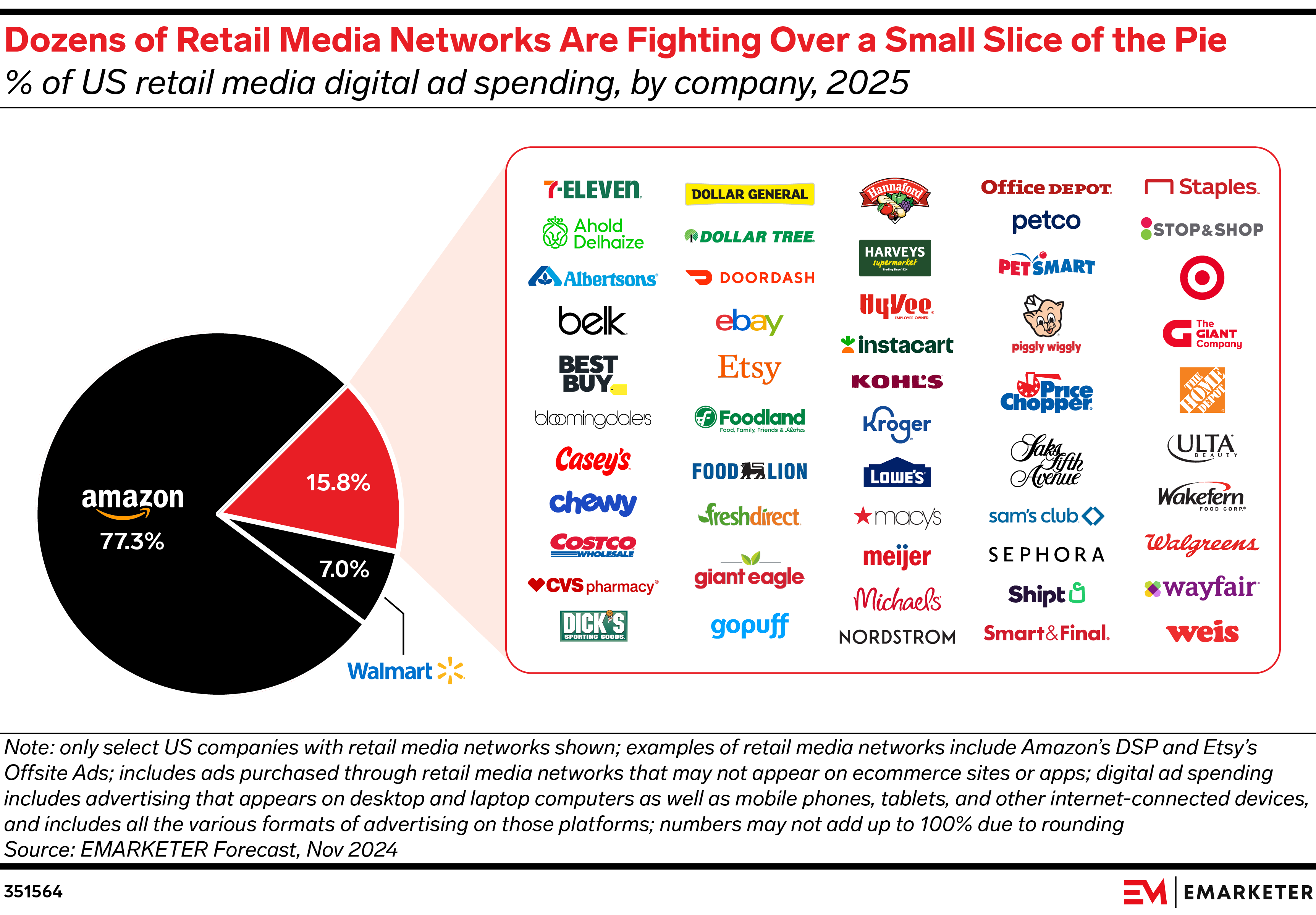 Dozens of Retail Media Networks Are Fighting Over a Small Slice of the Pie (% of US retail media digital ad spending, by company, 2025)