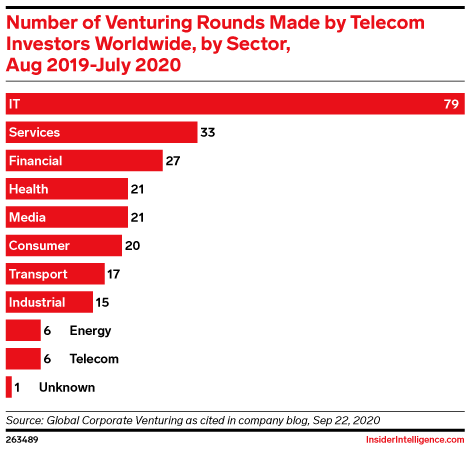 Number of Venturing Rounds Made by Telecom Investors Worldwide, by Sector, Aug 2019-July 2020