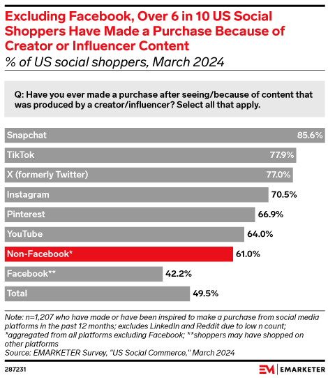 Excluding Facebook, Over 6 in 10 US Social Shoppers Have Made a Purchase Because of Creator Content (% of US Facebook vs. non-Facebook* social shoppers, March 2024)