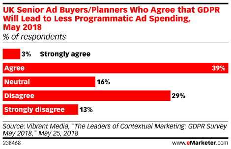 UK Senior Ad Buyers/Planners Who Agree that GDPR Will Lead to Less Programmatic Ad Spending, May 2018 (% of respondents)