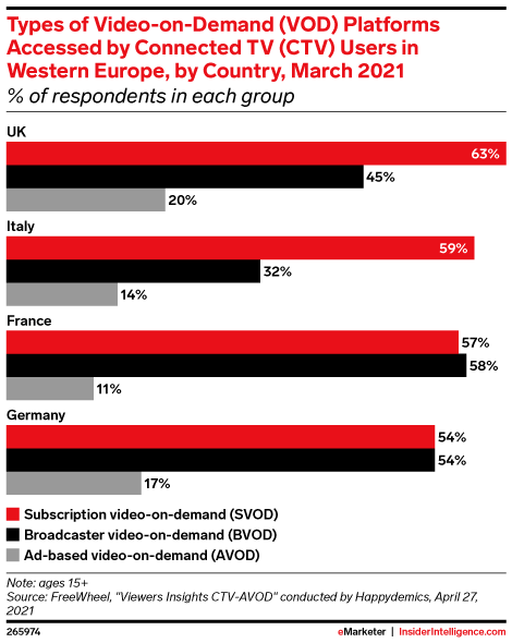 Types of Video-on-Demand (VOD) Platforms Accessed by Connected TV (CTV) Users in Western Europe, by Country, March 2021 (% of respondents in each group)