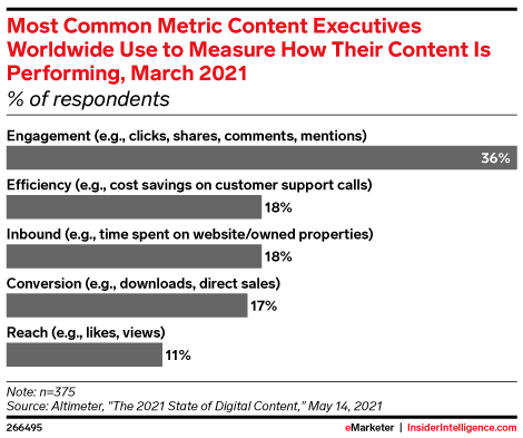Most Common Metric Content Executives Worldwide Use to Measure How Their Content Is Performing, March 2021 (% of respondents)