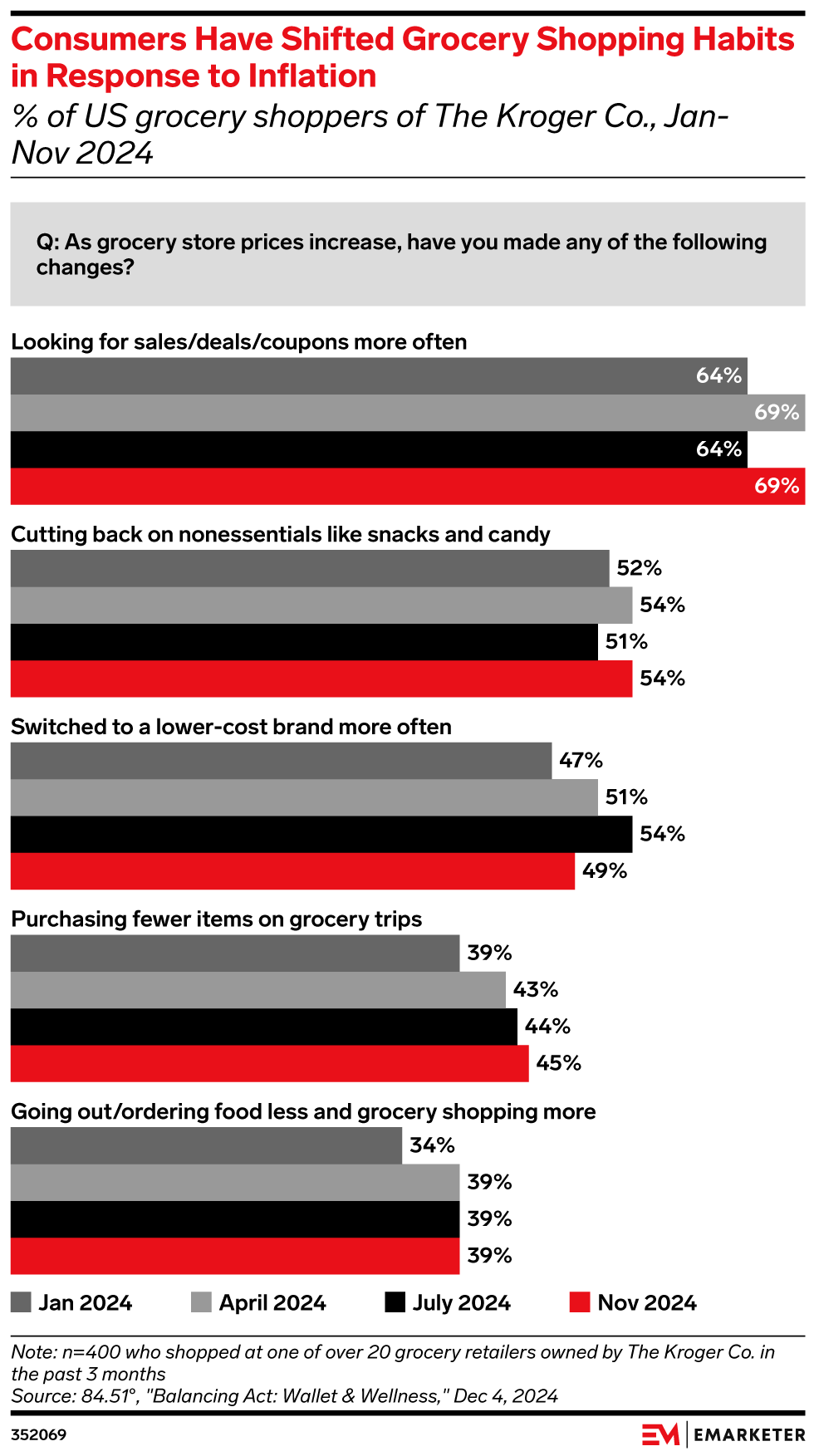 Consumers Have Shifted Grocery Shopping Habits in Response to Inflation,  (% of US grocery shoppers of The Kroger Co., Jan-Nov 2024)