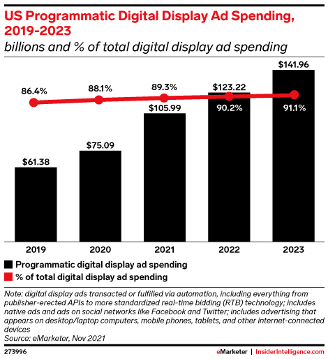 US Programmatic Digital Display Ad Spending, 2019-2023 (billions and % of total digital display ad spending)