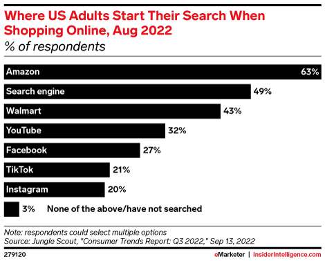 Where US Adults Start Their Search When Shopping Online, Aug 2022 (% of respondents)