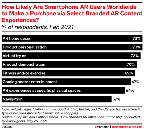 How Likely Are Smartphone AR Users Worldwide to Make a Purchase via Select Branded AR Content Experiences? (% of respondents, Feb 2021)