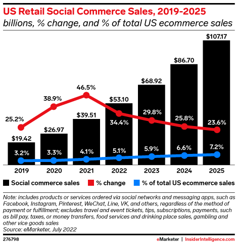 US Retail Social Commerce Sales, 2019-2025 (billions, % change, and % of total US ecommerce sales)