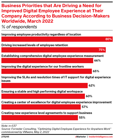 Business Priorities that Are Driving a Need for Improved Digital Employee Experience at Their Company According to Business Decision-Makers Worldwide, March 2022 (% of respondents)