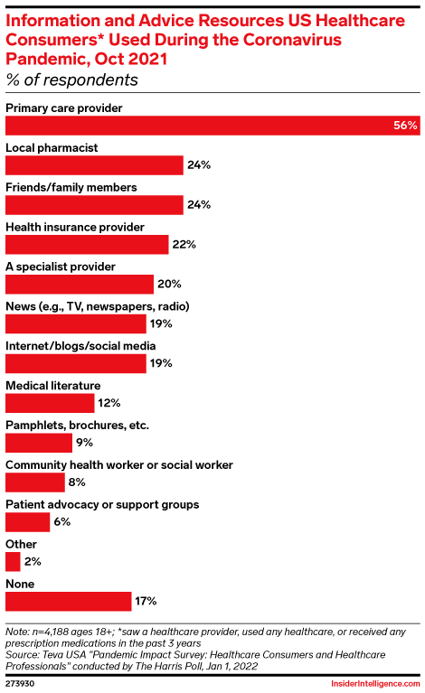 Information and Advice Resources US Healthcare Consumers* Used During the Coronavirus Pandemic, Oct 2021 (% of respondents)