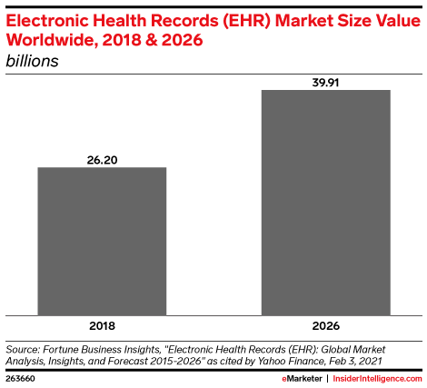 Electronic Health Records (EHR) Market Size Value Worldwide, 2018 & 2026 (billions)