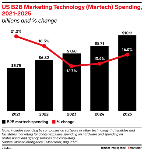 US B2B Marketing Technology (Martech) Spending, 2021-2025 (billions and % change)
