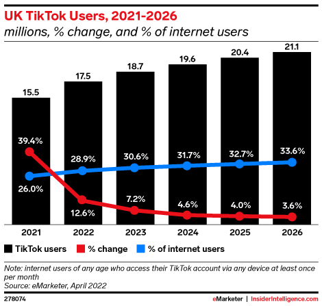 UK TikTok Users, 2021-2026 (millions, % change, and % of internet users )