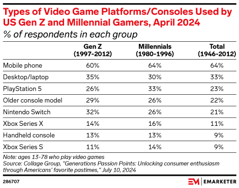 Types of Video Game Platforms/Consoles Used by US Gen Z and Millennial Gamers, April 2024 (% of respondents in each group)