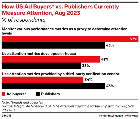 How US Ad Buyers* vs. Publishers Currently Measure Attention, Aug 2023 (% of respondents)
