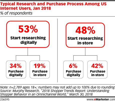 Typical Research and Purchase Process Among US Internet Users, Jan 2018 (% of respondents)