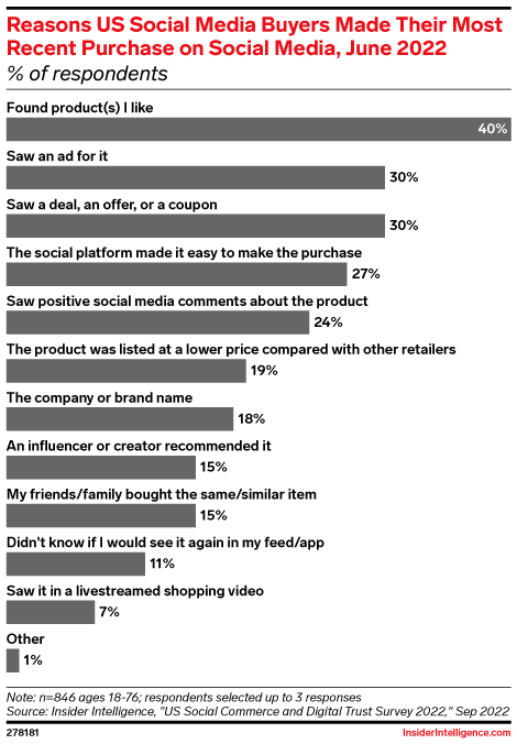 Reasons US Social Media Buyers Made Their Most Recent Purchase on Social Media, June 2022 (% of respondents)