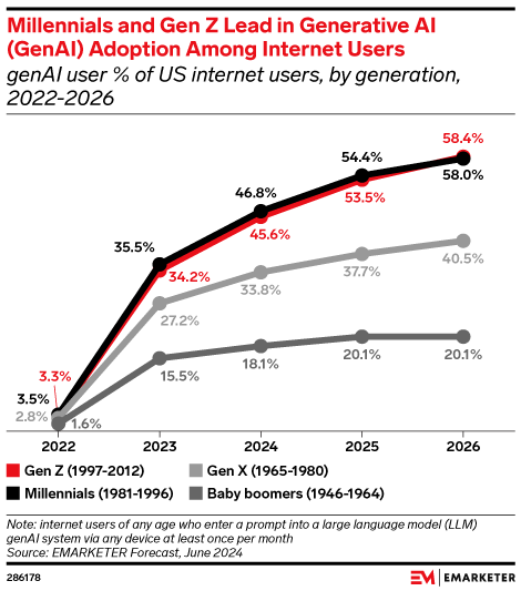 Millennials and Gen Z Lead in Generative AI (GenAI) Adoption Among Internet Users (genAI user % of US internet users, by generation, 2022-2026)