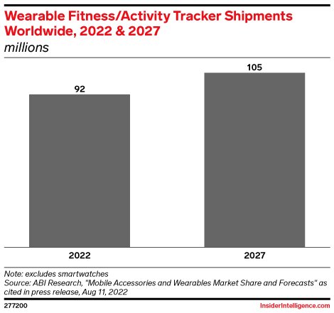 Wearable Fitness/Activity Tracker Shipments Worldwide, 2022 & 2027 (millions)