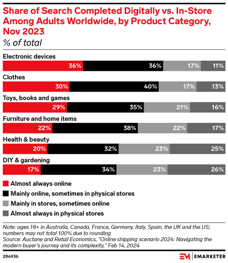 Share of Search Completed Digitally vs. In-Store Among Adults Worldwide, by Product Category, Nov 2023 (% of total)