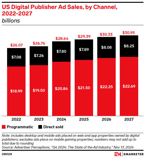 US Digital Publisher Ad Sales, by Channel, 2022-2027 (billions)