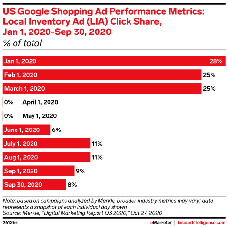 US Google Shopping Ad Performance Metrics: Local Inventory Ad (LIA) Click Share, Jan 1, 2020-Sep 30, 2020 (% of total)