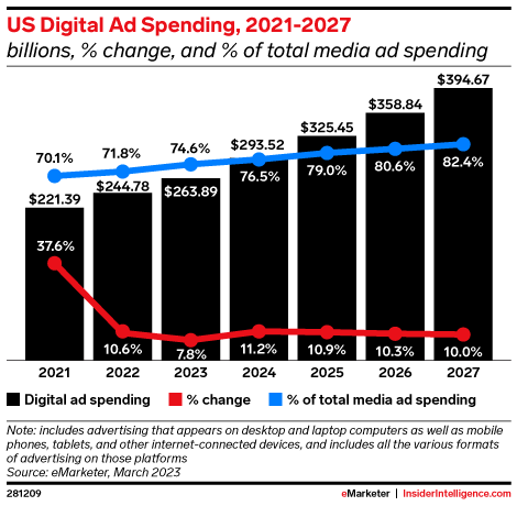 US Digital Ad Spending, 2021-2027 (billions, % change, and % of total media ad spending)