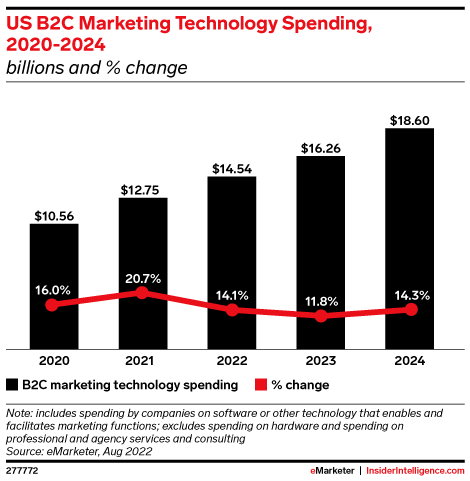 US B2C Marketing Technology Spending, 2020-2024 (billions and % change)
