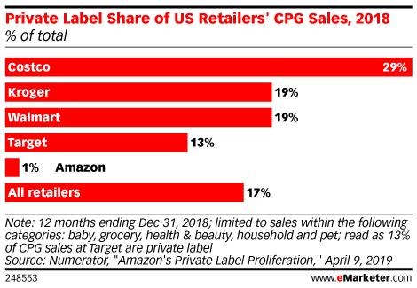 Private Label Share of US CPG Sales, by Retailer, 2018 (% of total)