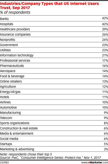 Industries/Company Types that US Internet Users Trust, Sep 2017 (% of respondents)