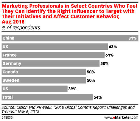 Marketing Professionals in Select Countries Who Feel They Can Identify the Right Influencer to Target with Their Initiatives and Affect Customer Behavior, Aug 2018 (% of respondents)