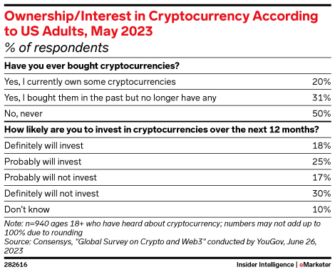 Ownership/Interest in Cryptocurrency According to US Adults, May 2023 (% of respondents)