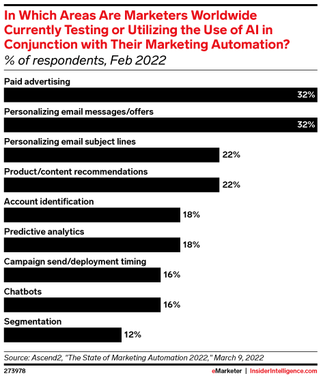 In Which Areas Are Marketers Worldwide Currently Testing or Utilizing the Use of AI in Conjunction with Their Marketing Automation? (% of respondents, Feb 2022)