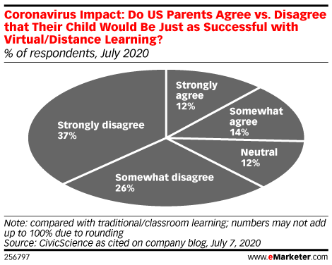 Coronavirus Impact: Do US Parents Agree vs. Disagree that Their Child Would Be Just as Successful with Virtual/Distance Learning? (% of respondents, July 2020)