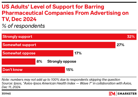 US Adults' Level of Support for Barring Pharmaceutical Companies From Advertising on TV