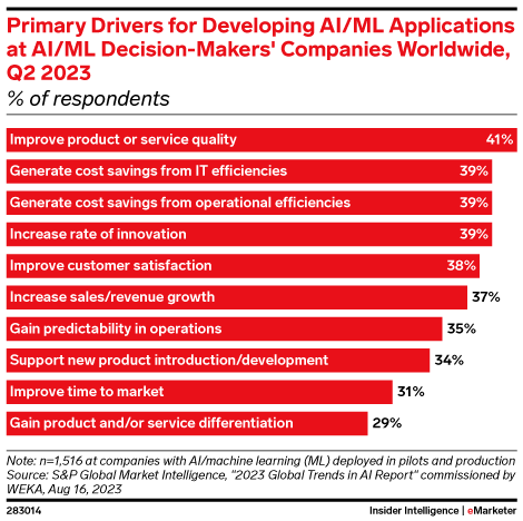 Primary Drivers for Developing AI/ML Applications at AI/ML Decision-Makers' Companies Worldwide, Q2 2023 (% of respondents)