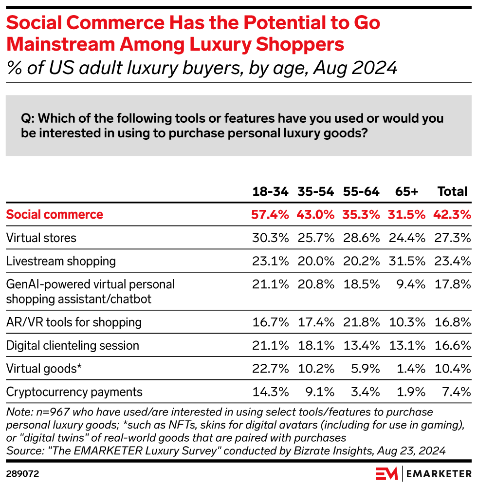 Social Commerce Has the Potential to Go Mainstream Among Luxury Shoppers (% of US adult luxury buyers, by age, Aug 2024)