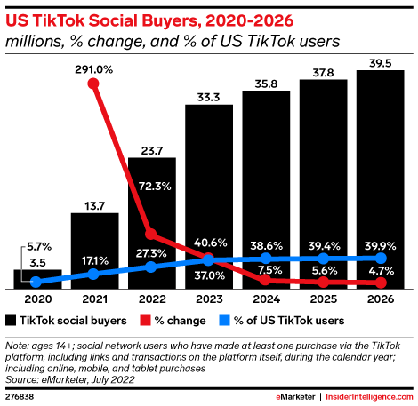 US TikTok Social Buyers, 2020-2026 (millions, % change, and % of US TikTok users)