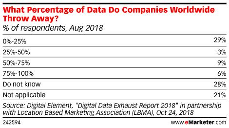 What Percentage of Data Do Companies Worldwide Throw Away? (% of respondents, Aug 2018)