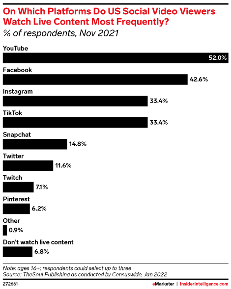 On Which Platforms Do US Social Video Viewers Watch Live Content Most Frequently? (% of respondents, Nov 2021)