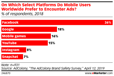 On Which Select Platforms Do Mobile Users Worldwide Prefer to Encounter Ads? (% of respondents, 2018)