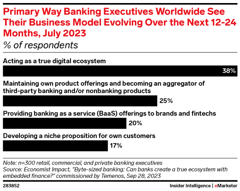 Primary Way Banking Executives Worldwide See Their Business Model Evolving Over the Next 12-24 Months, July 2023 (% of respondents)