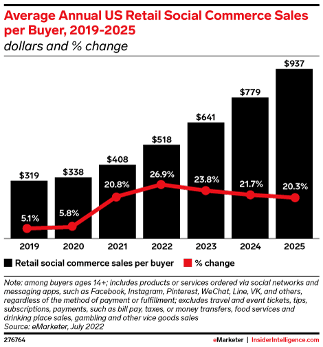 Average Annual US Retail Social Commerce Sales per Buyer, 2019-2025 (dollars and % change)